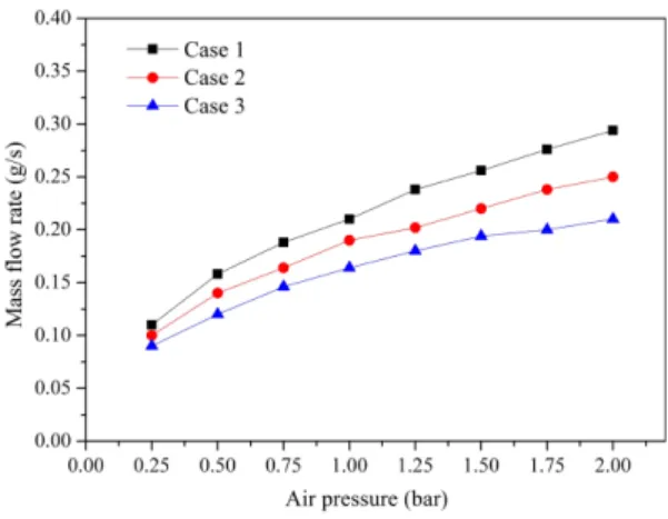 Fig. 4 Mass flow rates of liquid at various injection pres- pres-sures