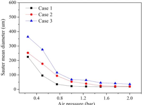 Fig. 7 Sauter mean diameters of droplets at various injec- injec-tion pressures