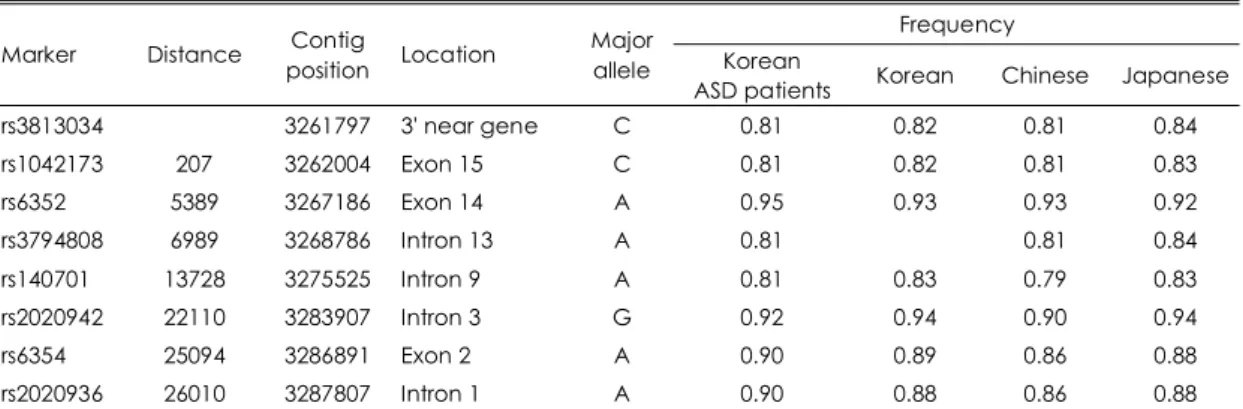 Table 1. Information of single nucleotide polymorphism of the SLC6A4 gene 