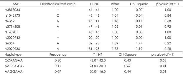 Table 3. Linkage disequilibrium matrix between SNPs of the SLC6A4  gene in Korean autism spectrum disorder  family data  D’/r 2   rs3813034  rs1042173 rs6352 rs3794808  rs140701 rs2020942  rs6354  rs1042173  1.00/0.98         rs6352  1.00/0.01  1.00/0.01  