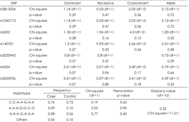 Table 4. Case-control association test between the SLC6A4 gene and autism spectrum disorder in Korean po- po-pulation 