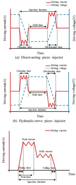 Fig. 1 Drivng Current wave of injector used in study