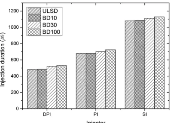 Fig. 7 Distribution of spray duration at injection pressure at 300 bar with respect to different bio-diesel  blend-ing ratios