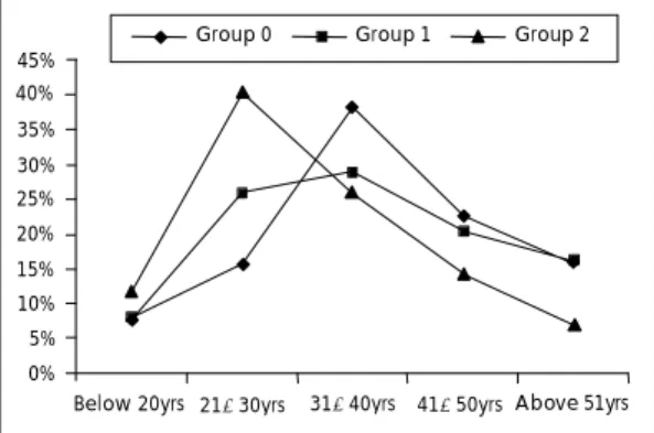 Table 2. Demographic and clinical characteristics in groups divided by number of comorbidity 