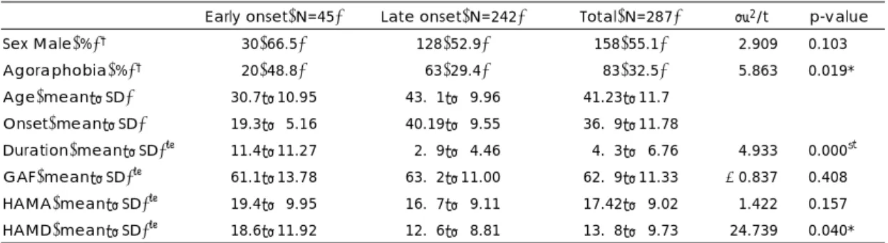 Table 4. Psychiatric cormobidity with early onset and late onset panic disorder 