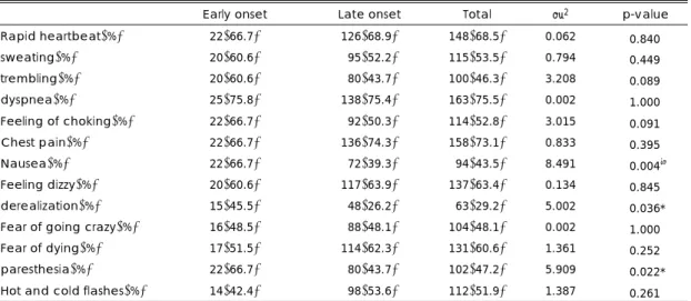 Table 5. Frequency of panic symptoms in patients with early onset and late onset panic disorder ‡