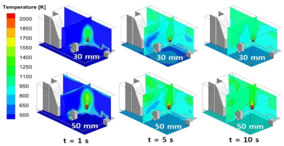 Fig. 8 Temperature evolution at different monitoring points