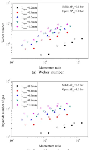 Fig. 4 Mass flow rate of air from annular gap Fig. 5 Experimental range of non-dimensional numbers