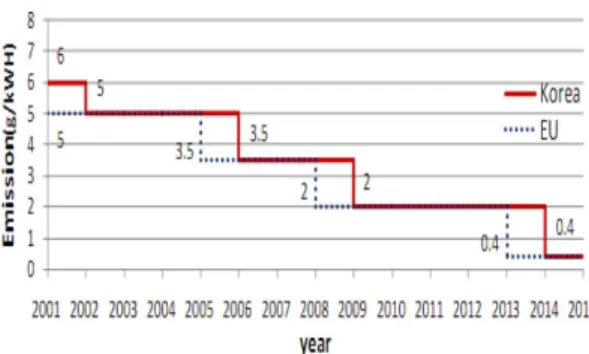 Fig. 3 Trends of NOx emission standards for medium- medium-duty trucks