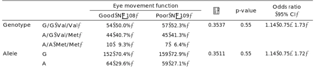 Table 3. Association analysis between genotypes of  COMT Val108/158Met polymorphism and Ln S/N ratios of SPEM in Korean schizophrenia  patients using regression model 