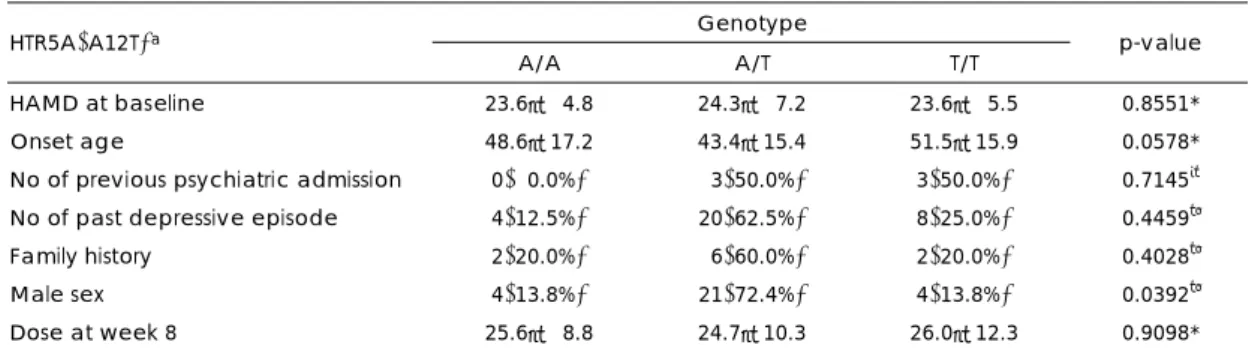 Table 6. Distribution of genotype and allele frequencies of HTR5A(A12T) polymorphism among patients with re- re-mission and without rere-mission 