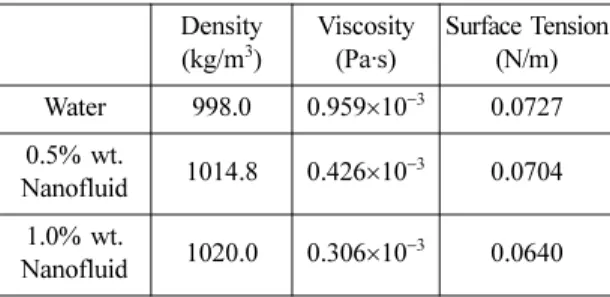 Table 1 Properties of water and nanofluid Density  (kg/m 3 ) Viscosity (Pa·s) Surface Tension(N/m) Water 998.0 0.959 ×10 −3 0.0727 0.5% wt