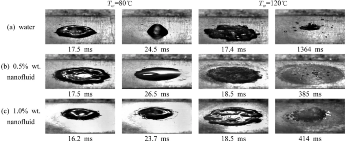 Fig. 12 Time history of droplet diameter evolution