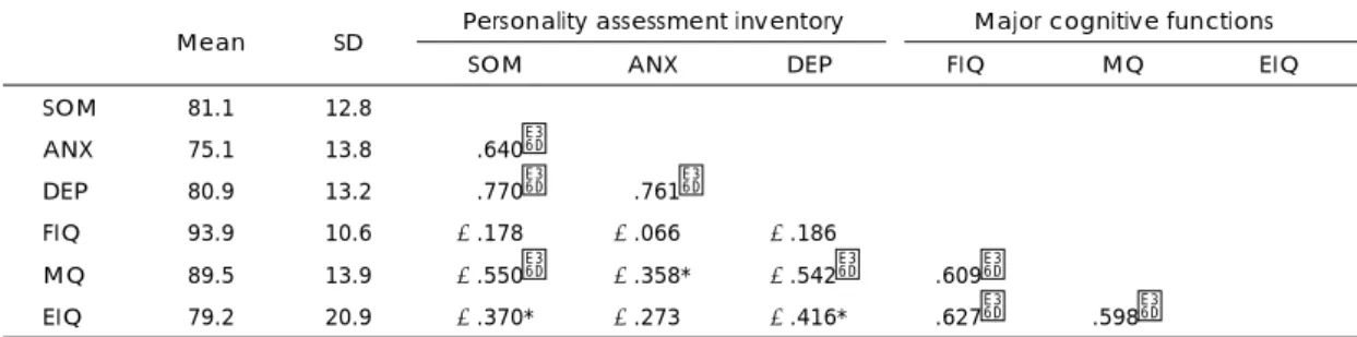 Table 3. Correlations between scales of personality assessment inventory and korean wechsler adult intelligence  scale 