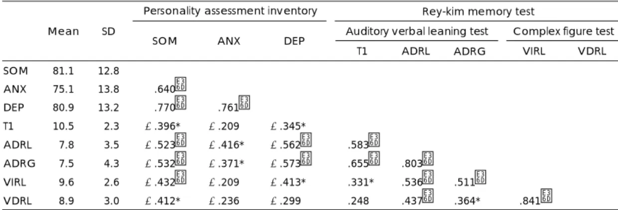 Table 5. Correlations between scales of personality assessment inventory and kims executive function test  Personality 