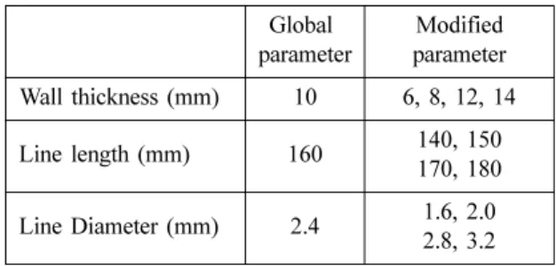 Table 1 Modal analysis conditions Global  parameter Modified parameter Wall thickness (mm) 10 6, 8, 12, 14 Line length (mm) 160 140, 150 170, 180 Line Diameter (mm) 2.4 1.6, 2.0 2.8, 3.2