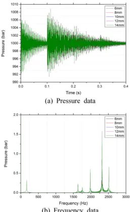 Fig. 4 Pressure variation at different pipeline wall thick- thick-ness