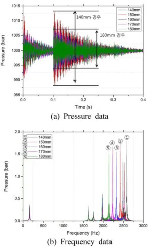Fig. 5 는 Line1 파이프라인의 길이를 Global parameter 값인 160 mm에서 ±10, ±20 mm만큼  변화시켰을  경우 의 선형화해석 결과를 나타낸 것이다