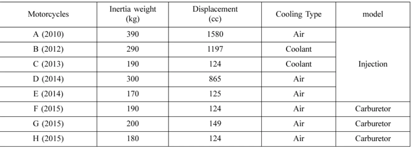 Fig. 1 Specification on UDC and ECE+EUDC