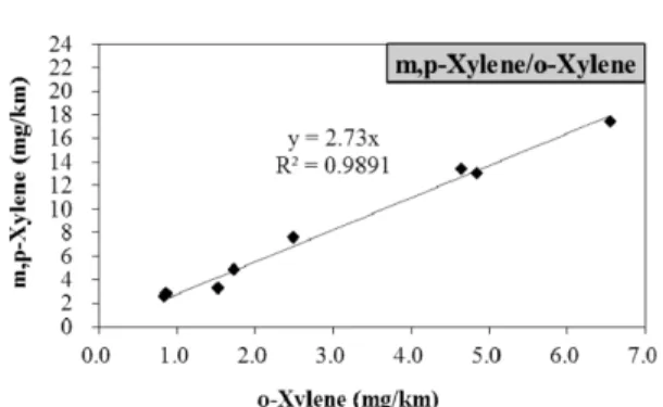 Fig. 5 Correlation between m,p-Xylene and o-Xylene