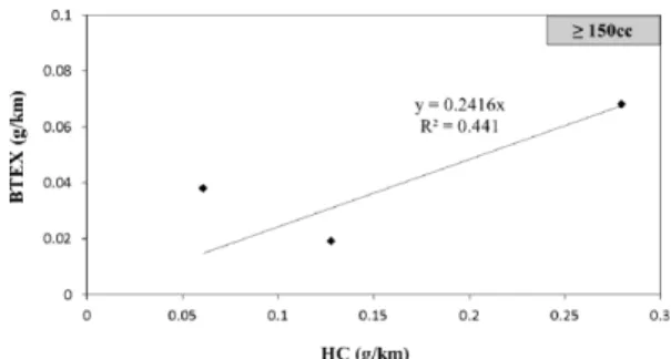 Fig 7. Correlation between BTEX and HC (< 150cc)