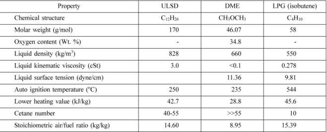 Table 2 Composition and notation of blending fuels Composition Notation