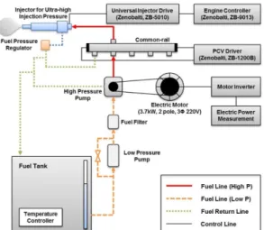 Fig. 1 Schematic of electrically controlled ultra-high pres- pres-sure fuel injection system