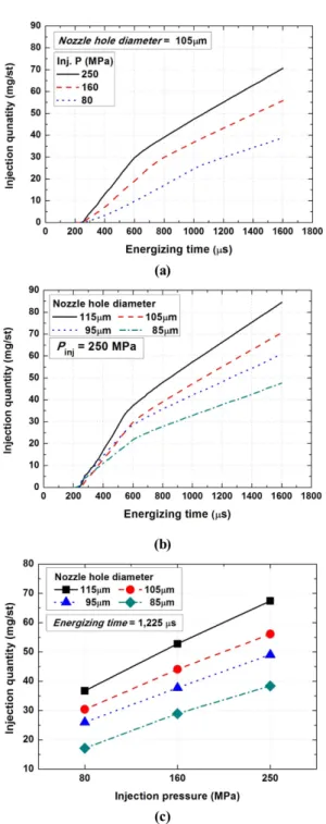 Fig. 5 Injection quantity according to (a) the injection pressures, (b) the nozzle hole diameters, and (c) both the injection pressures and the nozzle hole diameters with the energizing time of 1,225  µs