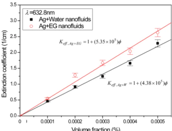 Fig. 4 Comparison between present experimental results with previous data