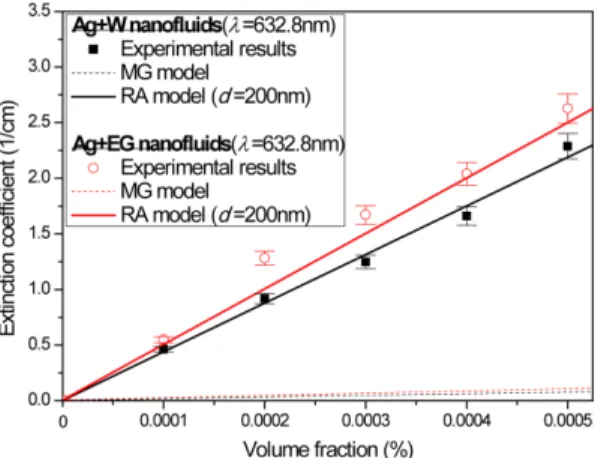 Fig. 5 Comparison between present experimental results with two prediction models