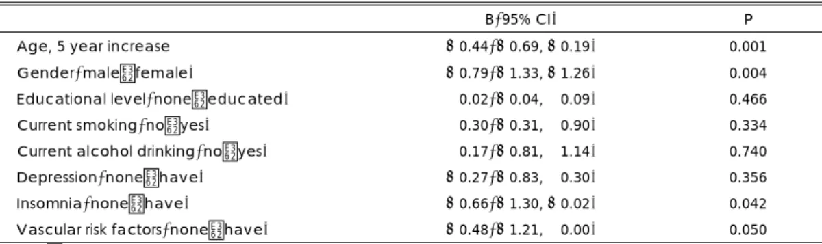 Fig. 2. Scores on Korean version of Mini-Mental State Examination(MMSE-K) change by educational  le-vel and apolipoprotein E4(Apo E4) status