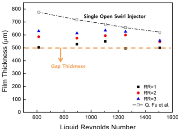 Fig. 3 Variation of film thickness without gas flow