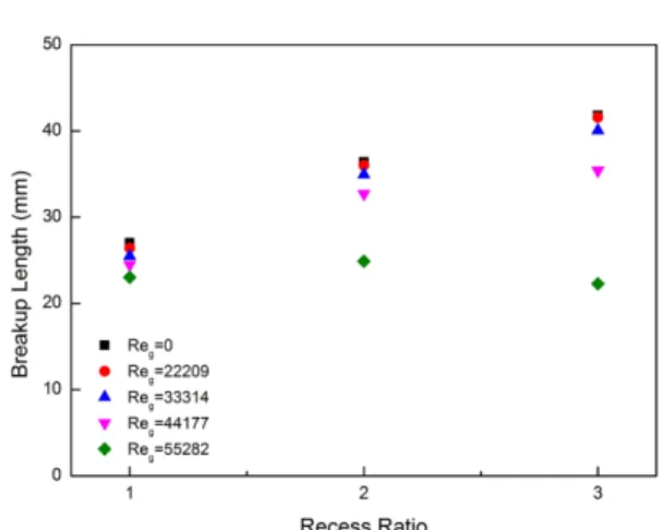 Fig. 9 Calculated Velocity without gas flow Fig. 10 Breakup length with recess ratio at Rel=1507