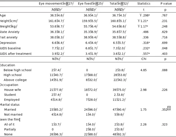 Table 1. Baseline characteristics and between group comparison of eye movement vs. eye fixed state 