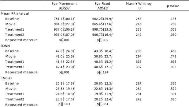 Table 2. Power spectral analysis of heart rate variability for eye movement(n=27) vs. eye fixed group(n=25)： 