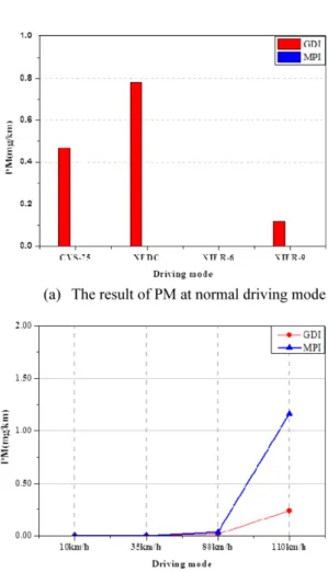Table 3 Comparison of collected the filter paper between GDI and MPI Vehicles at normal driving mode