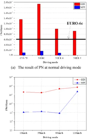 Fig. 6 Comparison of PM and PN at CVS-75 and NEDC modes according to driving Phase