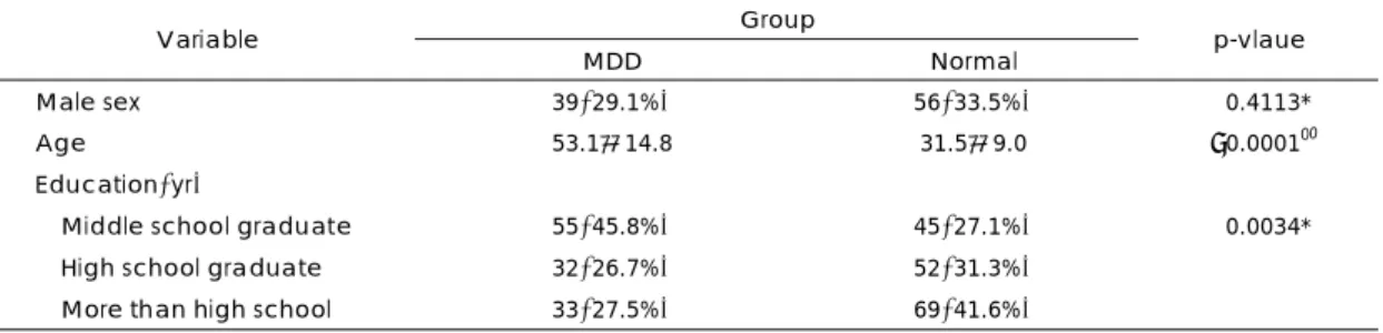 Table 2. Distribution of genotype and allele frequencies of HTR6T267C polymorphism among MDD and normal  patients  Genotype †  Alleles ‡ Group  C/C T/C  T/T  C  T  MDD(n=90) a  * 43(47.8%) 38(42.2%)  9(10.0%) 124(68.9%) 56(31.1%)  Normal(n=147) §  77(52.4%