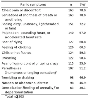 Table 1. Frequency of panic symptoms of total subjects