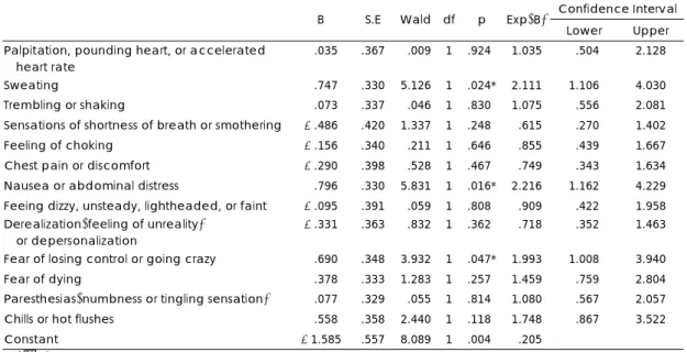 Table 3. Logistic regression analysis for possible risk factor of agoraphobia