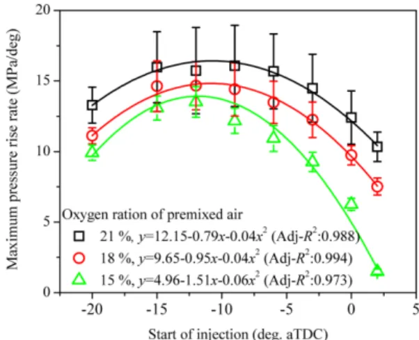 Fig. 3 Effect of start of injection timing on maximum pressure rise rate