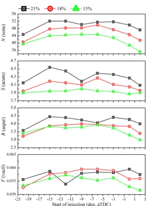 Fig. 7 Effect of oxygen ratio and start of injection timing on sound quality metrics