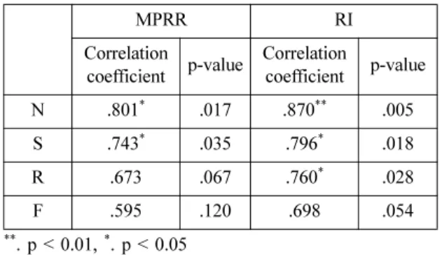 Table 4 Correlation analysis for oxygen ratio of 18%
