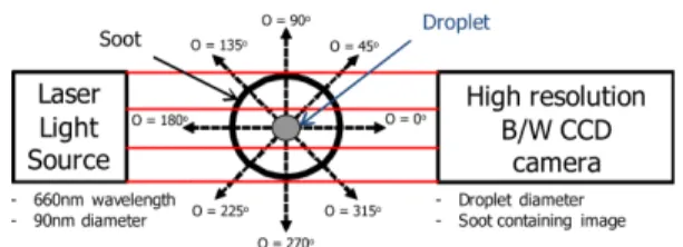 Fig. 1 Schematics of droplet combustion visualization system and direction of decane droplet soot  analy-sis