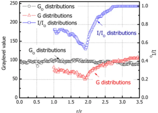 Fig. 2 The graylevel distributions of the background(G 0 ) and soot containing(G) image and intensity ratio(I/