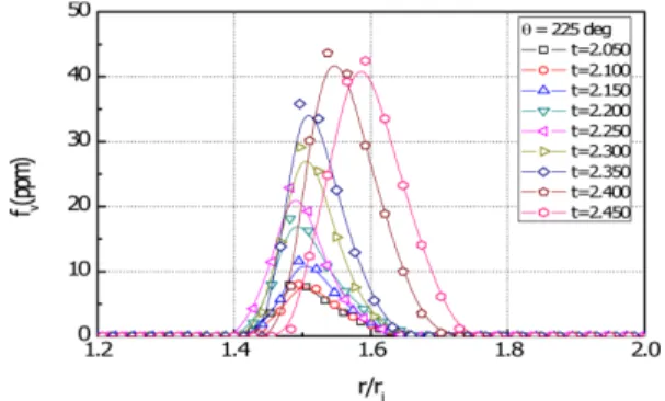 Fig. 4 Analysis of on the temporal soot volume frac- frac-tion(f v ) of decane droplet