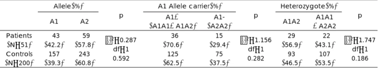 Table 3. Comparing of allele and allele carrier and heterozygote frequency of the TaqI A polymorphism of  DRD2 gene in Social phobia patients and controls 