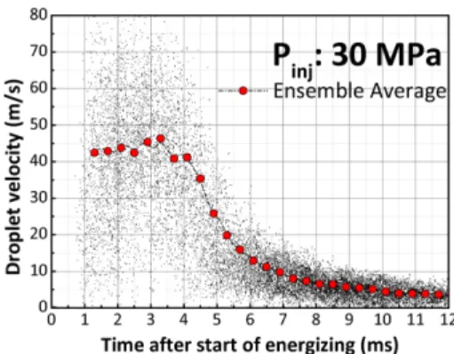 Fig. 4 Comparison of droplet diameter distribution using the injector A, B and C