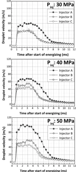Fig. 6 Comparison of droplet velocity using the injector type of A, B and C (P inj : 30 MPa, 40 MPa, 50 MPa)