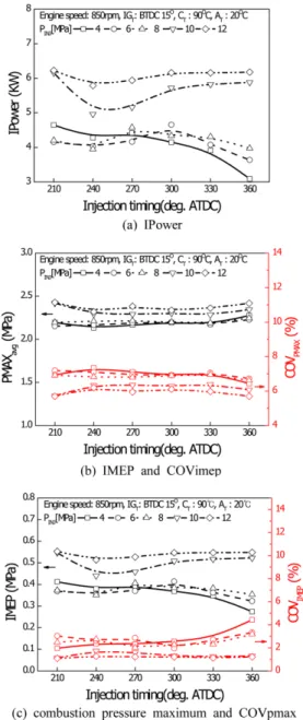 Fig. 2 Effect of advanced injection timing and fuel pres- pres-sure on the engine performance